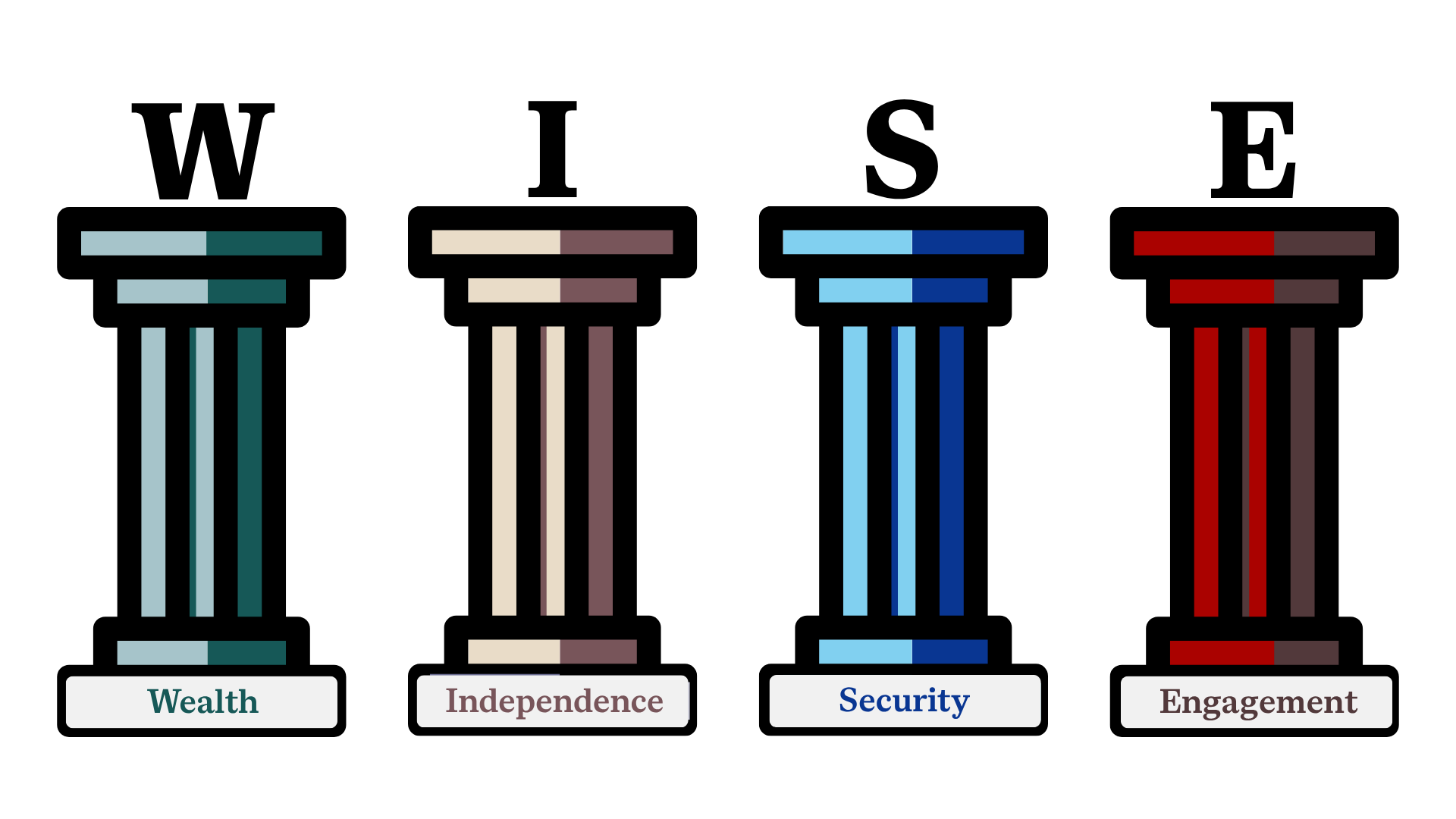 Four columns standing side by side, labeled as wealth, independence, security, and engagement.